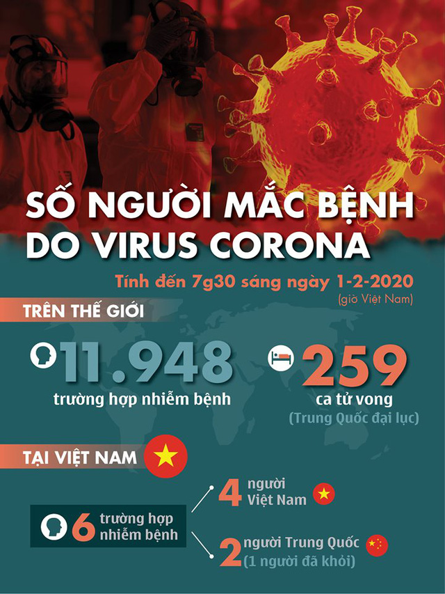 Gần 12.000 trường hợp nhiễm virus corona tại 26 quốc gia và vùng lãnh thổ