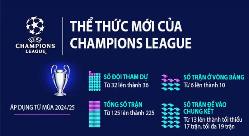 Tóm tắt những điều thú vị về UEFA Champions League