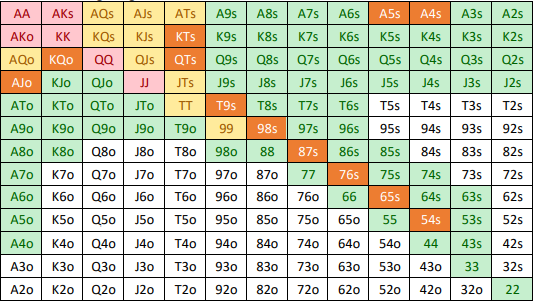 Thành thạo phạm vi tay bài poker: Hướng dẫn sử dụng các bảng phạm vi poker | Natural8