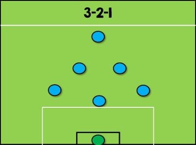 Bí quyết chiến thắng với chiến lược 3-2-1 trong bóng đá - Dictanote