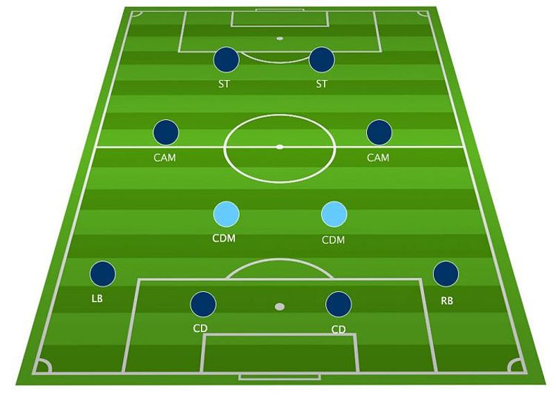 Sơ đồ chiến thuật 4222 Fo4: Hướng dẫn chi tiết cho người chơi mới – Dortmund Việt Nam