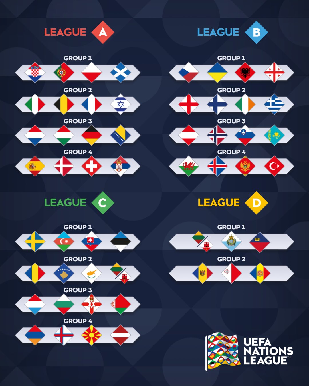 Nations League có bao nhiêu đội tham gia thi đấu Số đội tham dự Nations League